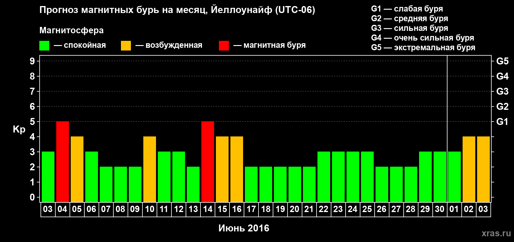 Прогноз максимального суточного геомагнитного индекса Kp на <b>1 месяц</b> (31 день) <b>с 03 июня по 03 июля 2016 г</b>