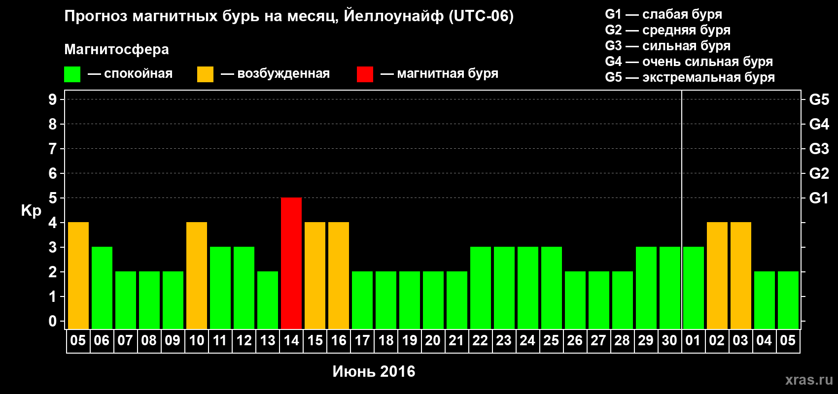 Прогноз максимального суточного геомагнитного индекса Kp на <b>1 месяц</b> (31 день) <b>с 05 июня по 05 июля 2016 г</b>