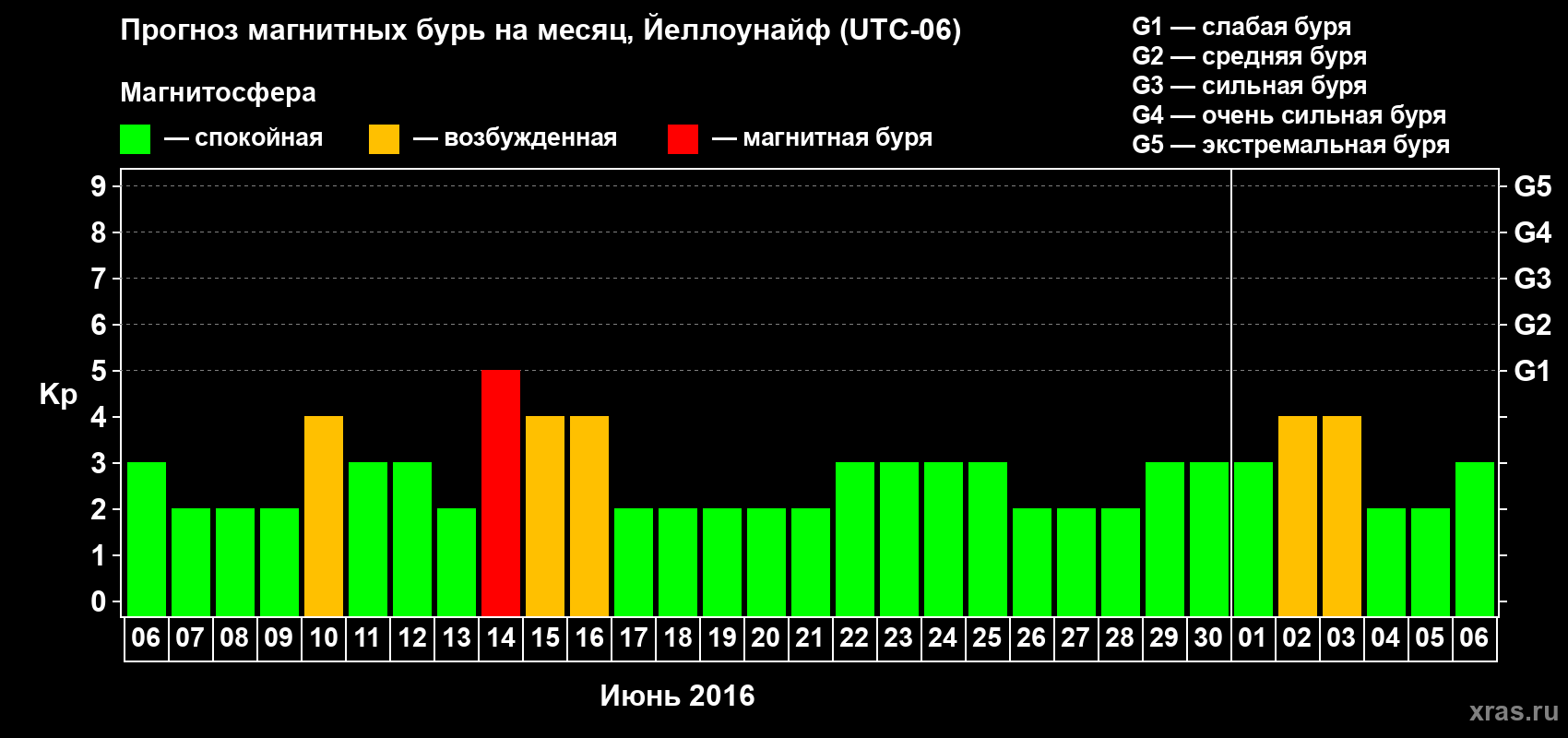 Прогноз максимального суточного геомагнитного индекса Kp на <b>1 месяц</b> (31 день) <b>с 06 июня по 06 июля 2016 г</b>