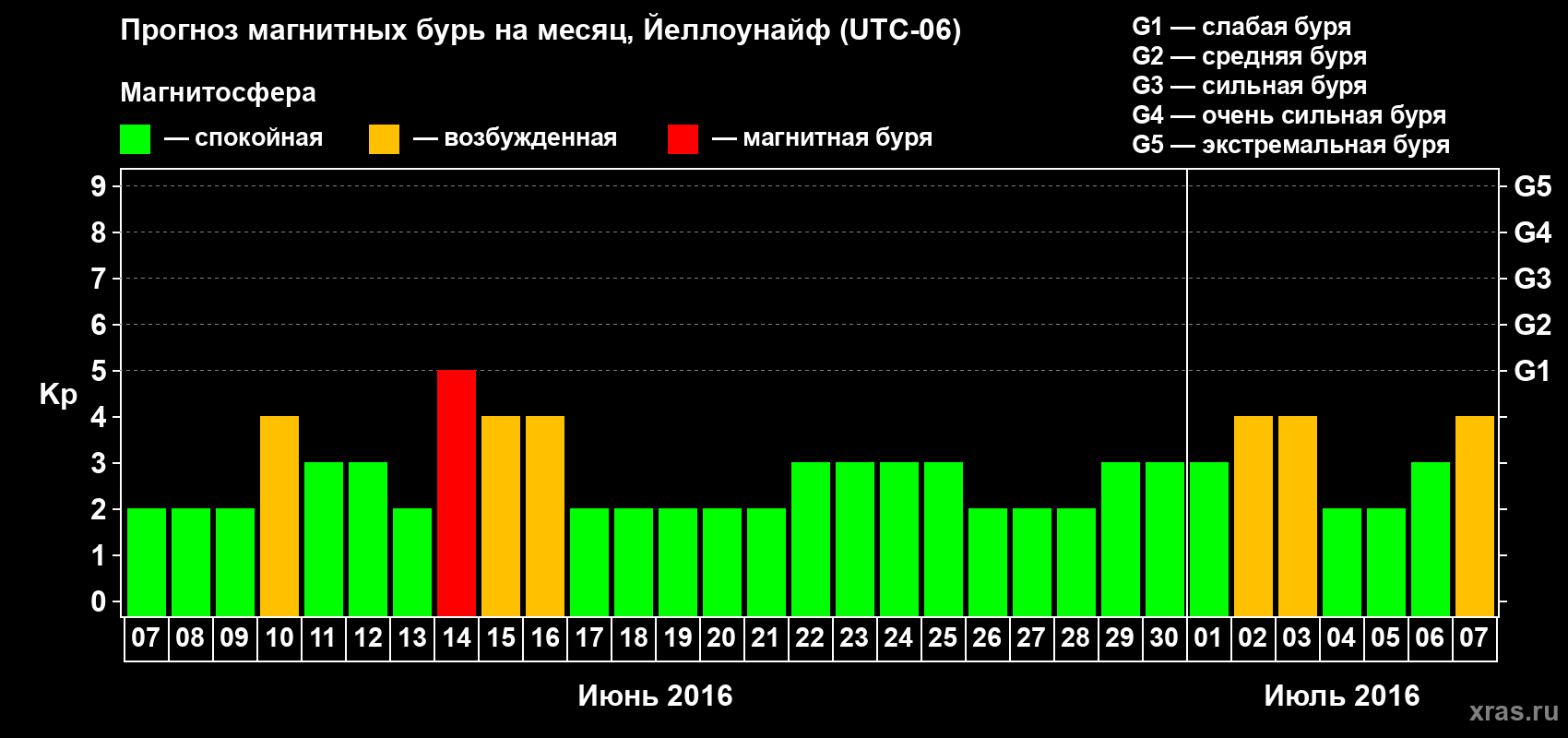 Прогноз максимального суточного геомагнитного индекса Kp на <b>1 месяц</b> (31 день) <b>с 07 июня по 07 июля 2016 г</b>