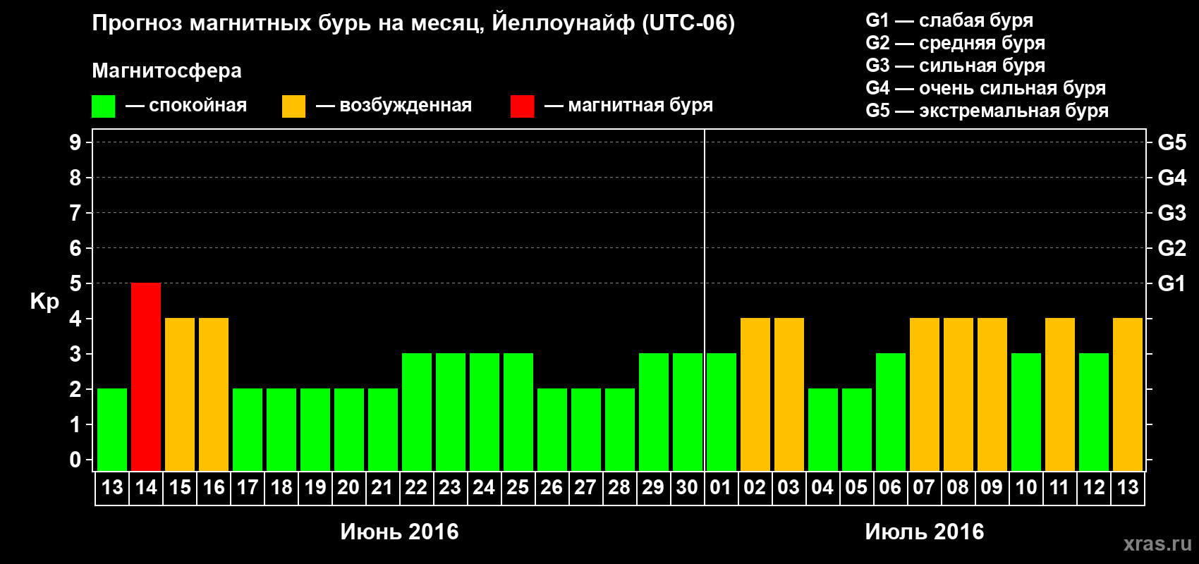 Прогноз максимального суточного геомагнитного индекса Kp на <b>1 месяц</b> (31 день) <b>с 13 июня по 13 июля 2016 г</b>