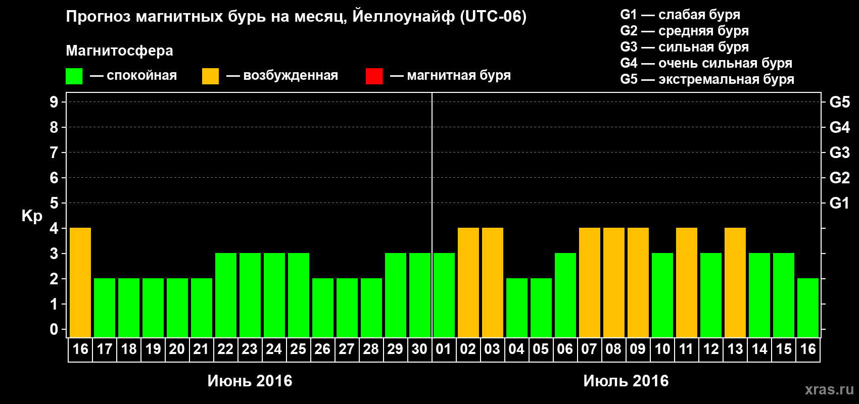 Прогноз максимального суточного геомагнитного индекса Kp на <b>1 месяц</b> (31 день) <b>с 16 июня по 16 июля 2016 г</b>