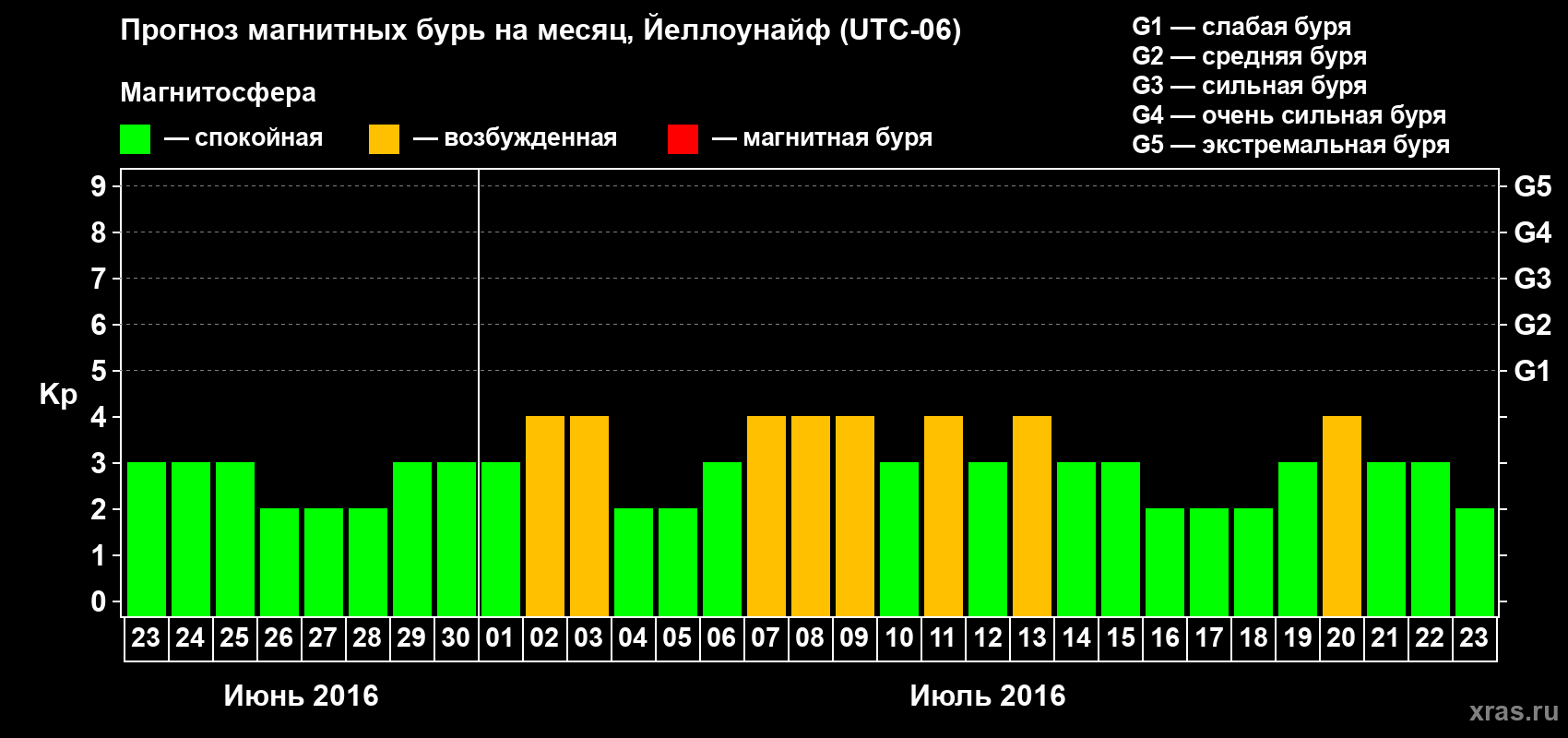 Прогноз максимального суточного геомагнитного индекса Kp на <b>1 месяц</b> (31 день) <b>с 23 июня по 23 июля 2016 г</b>