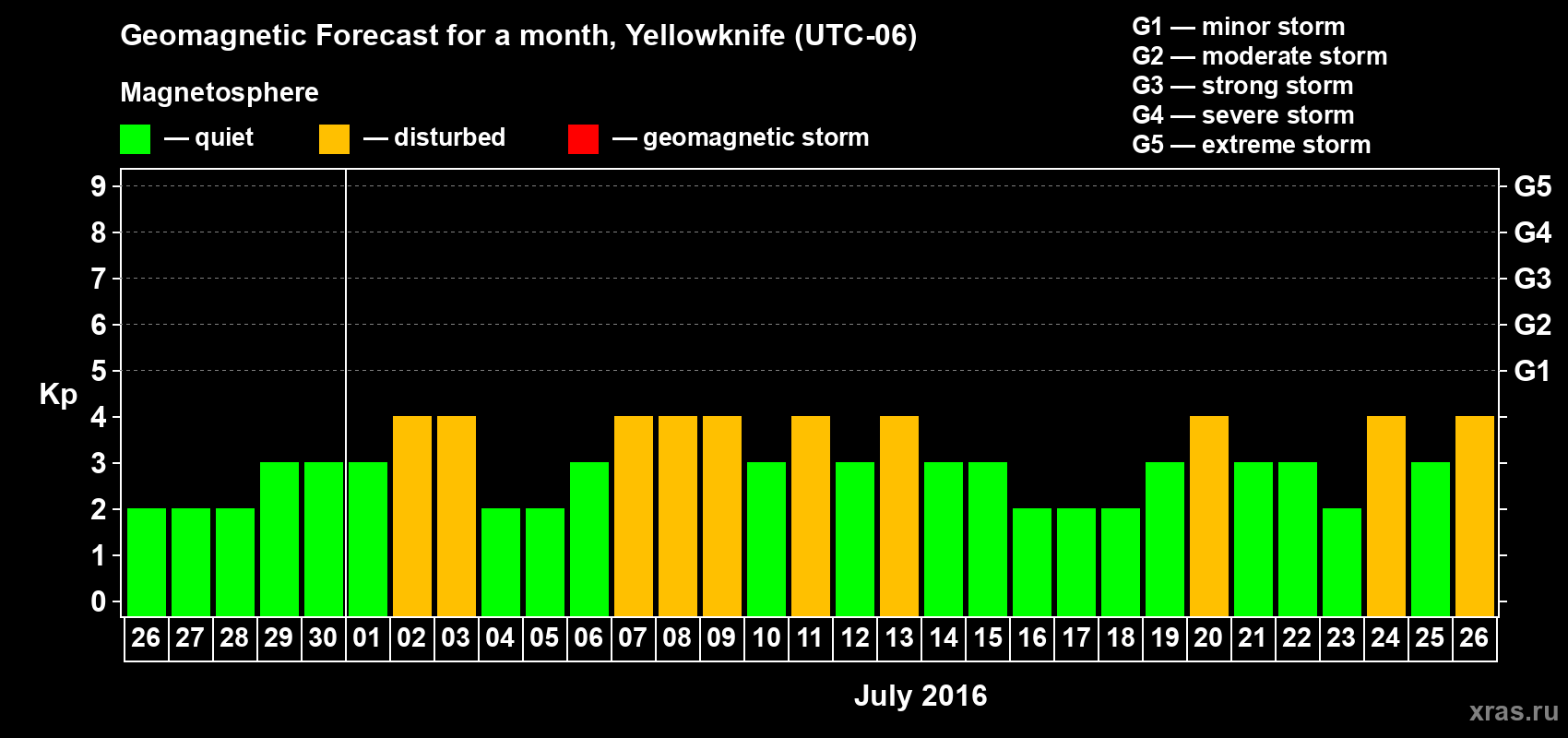 Forecast of the daily maximal value of geomagnetic index Kp for <b>1 month</b> (31 days) <b>from Jun 26, 2016 to Jul 26, 2016</b>
