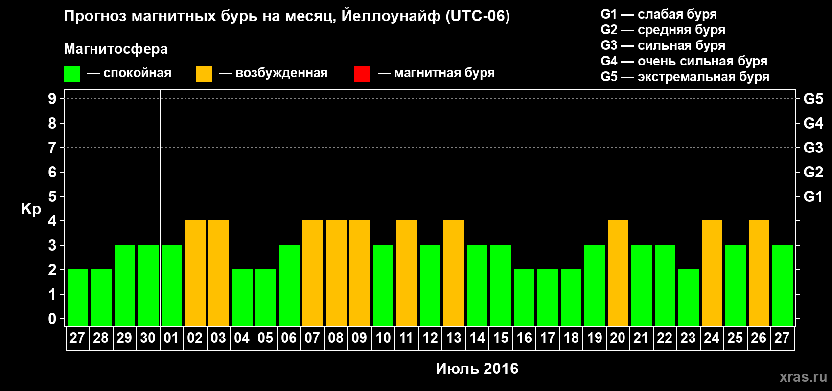 Прогноз максимального суточного геомагнитного индекса Kp на <b>1 месяц</b> (31 день) <b>с 27 июня по 27 июля 2016 г</b>