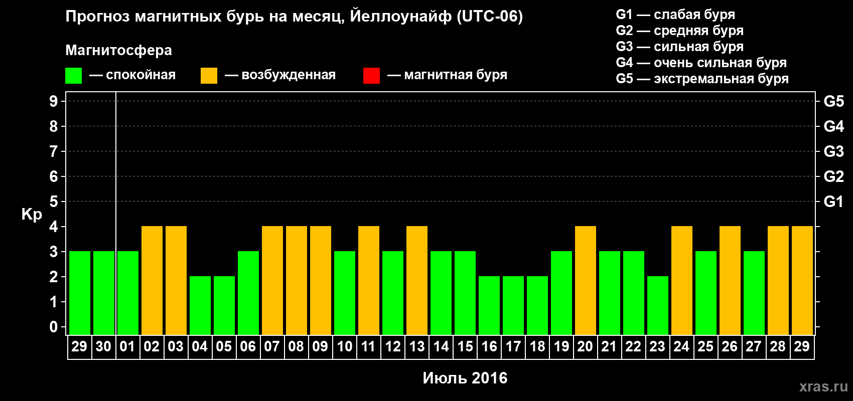Прогноз максимального суточного геомагнитного индекса Kp на <b>1 месяц</b> (31 день) <b>с 29 июня по 29 июля 2016 г</b>