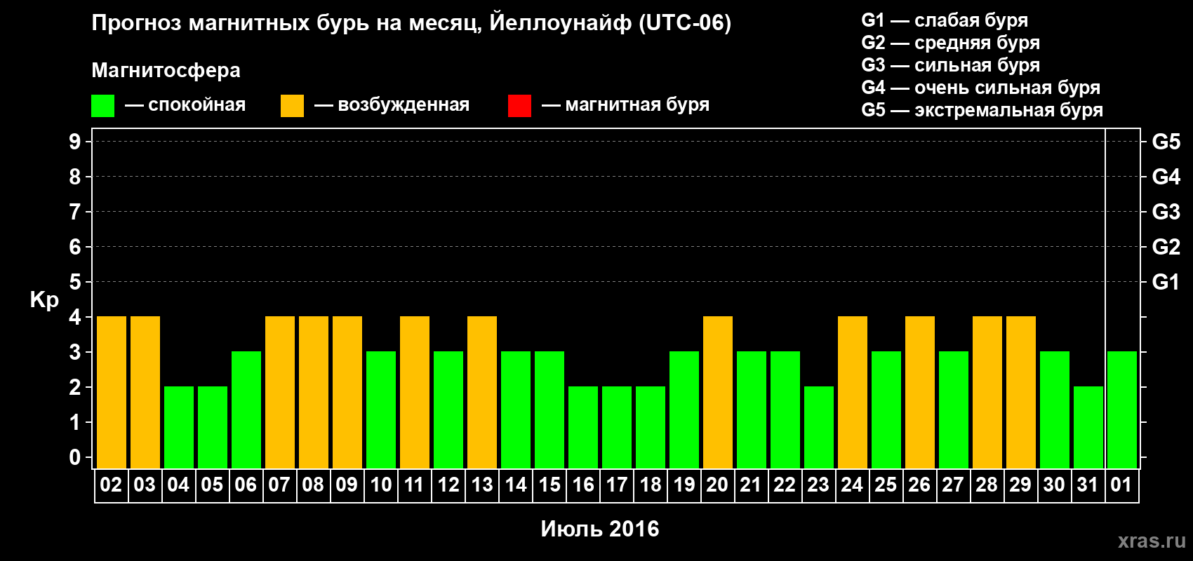 Прогноз максимального суточного геомагнитного индекса Kp на <b>1 месяц</b> (31 день) <b>с 02 июля по 01 августа 2016 г</b>