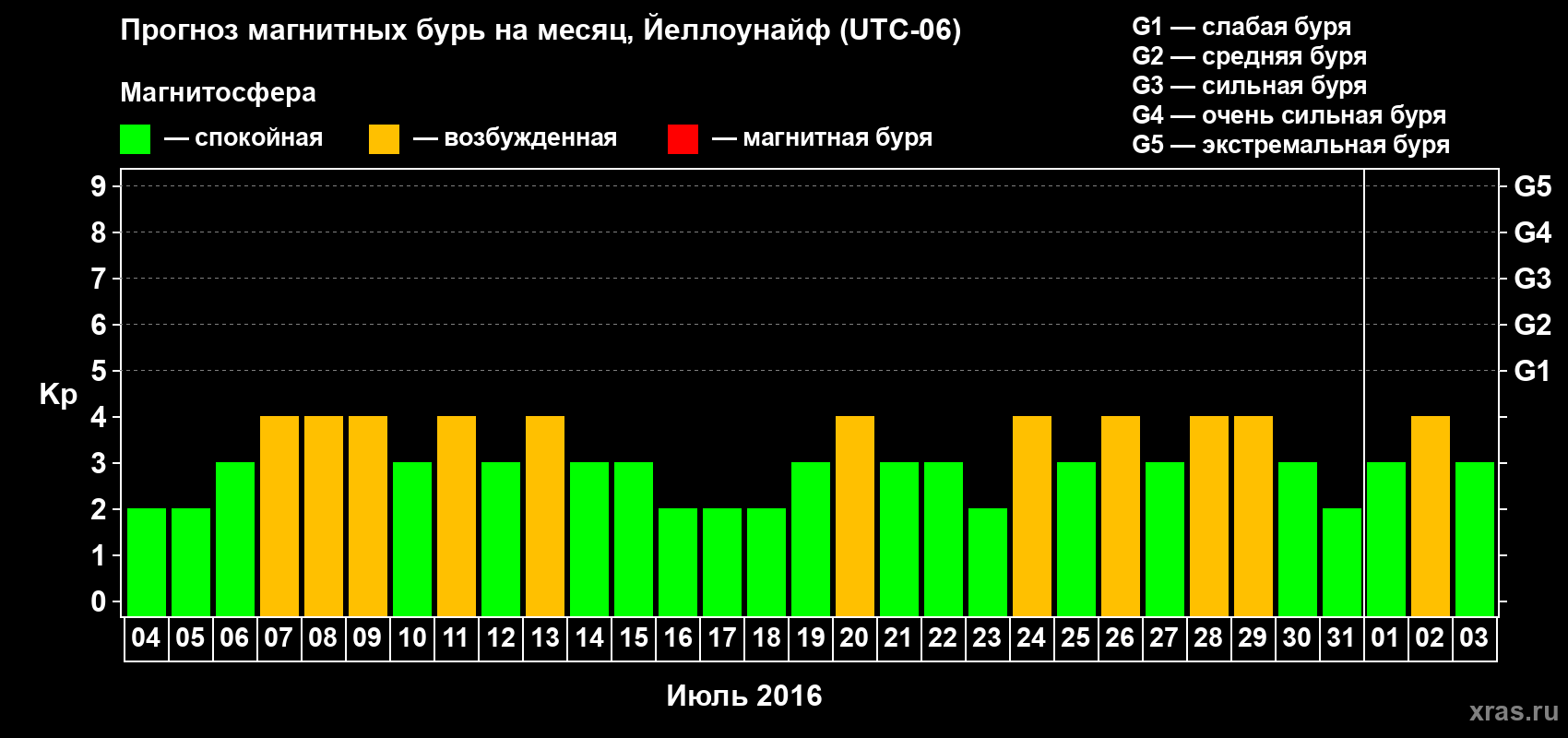 Прогноз максимального суточного геомагнитного индекса Kp на <b>1 месяц</b> (31 день) <b>с 04 июля по 03 августа 2016 г</b>