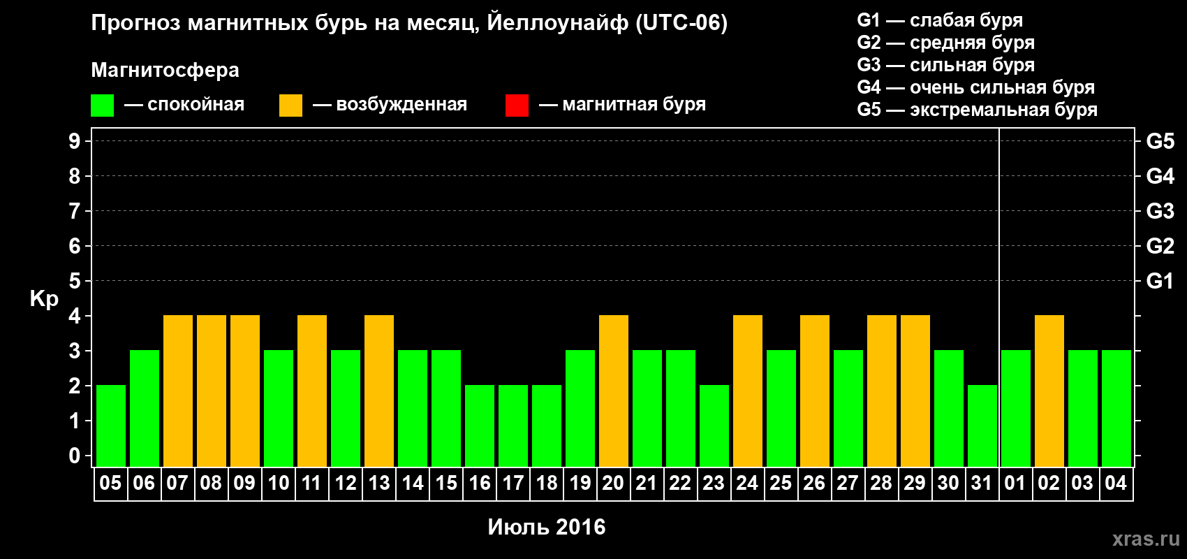 Прогноз максимального суточного геомагнитного индекса Kp на <b>1 месяц</b> (31 день) <b>с 05 июля по 04 августа 2016 г</b>