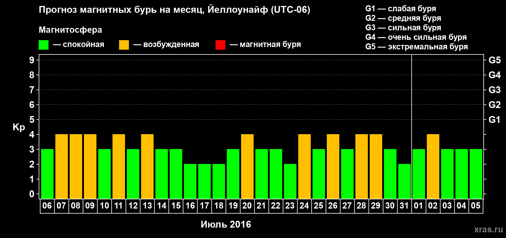 Прогноз максимального суточного геомагнитного индекса Kp на <b>1 месяц</b> (31 день) <b>с 06 июля по 05 августа 2016 г</b>