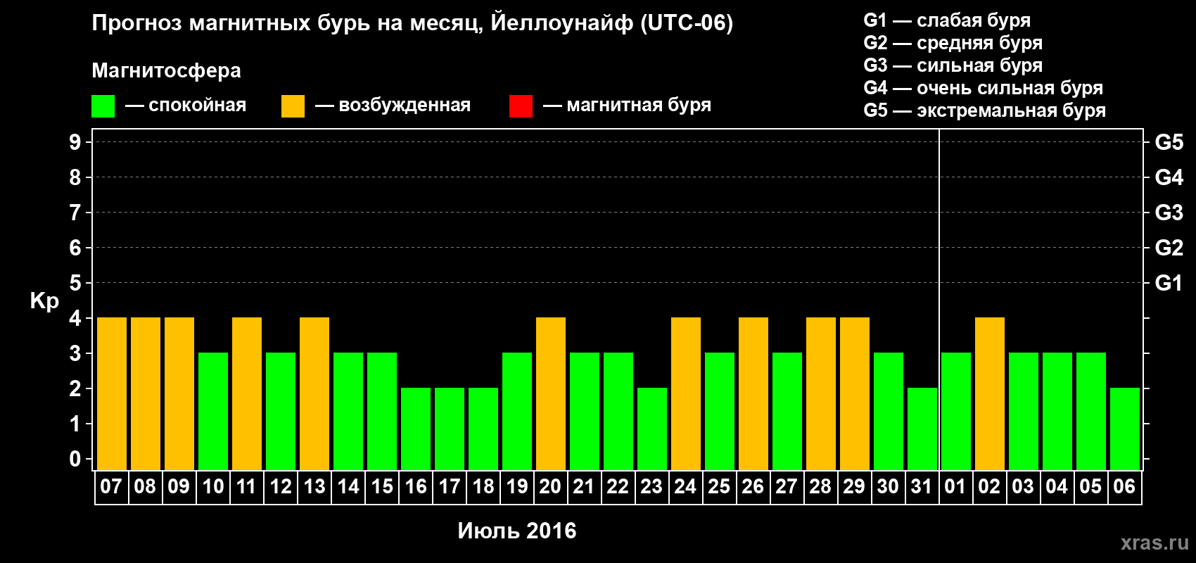 Прогноз максимального суточного геомагнитного индекса Kp на <b>1 месяц</b> (31 день) <b>с 07 июля по 06 августа 2016 г</b>
