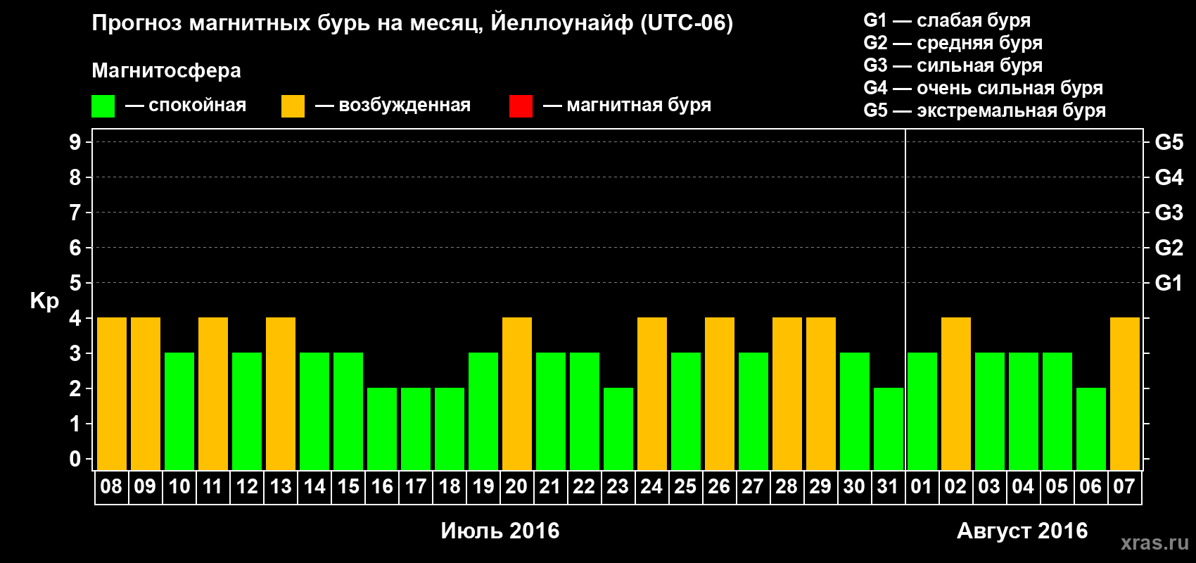 Прогноз максимального суточного геомагнитного индекса Kp на <b>1 месяц</b> (31 день) <b>с 08 июля по 07 августа 2016 г</b>