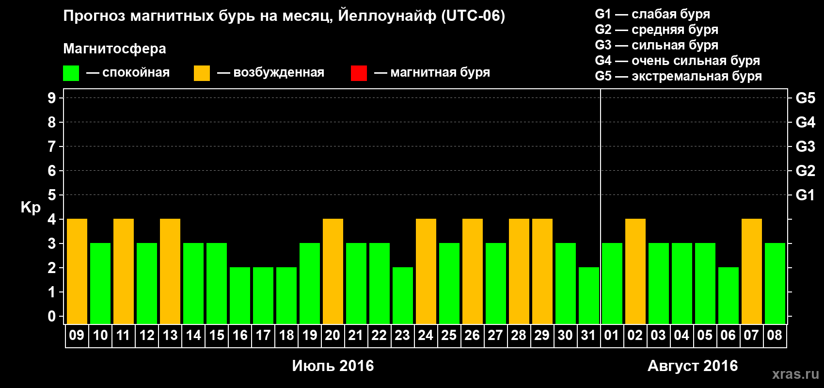 Прогноз максимального суточного геомагнитного индекса Kp на <b>1 месяц</b> (31 день) <b>с 09 июля по 08 августа 2016 г</b>