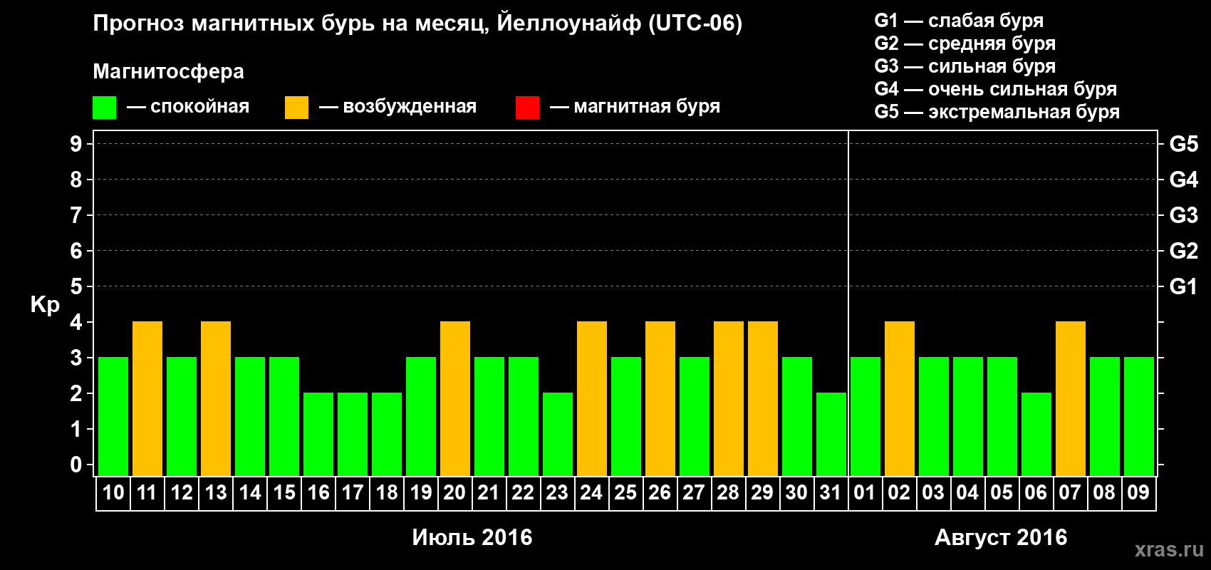 Прогноз максимального суточного геомагнитного индекса Kp на <b>1 месяц</b> (31 день) <b>с 10 июля по 09 августа 2016 г</b>