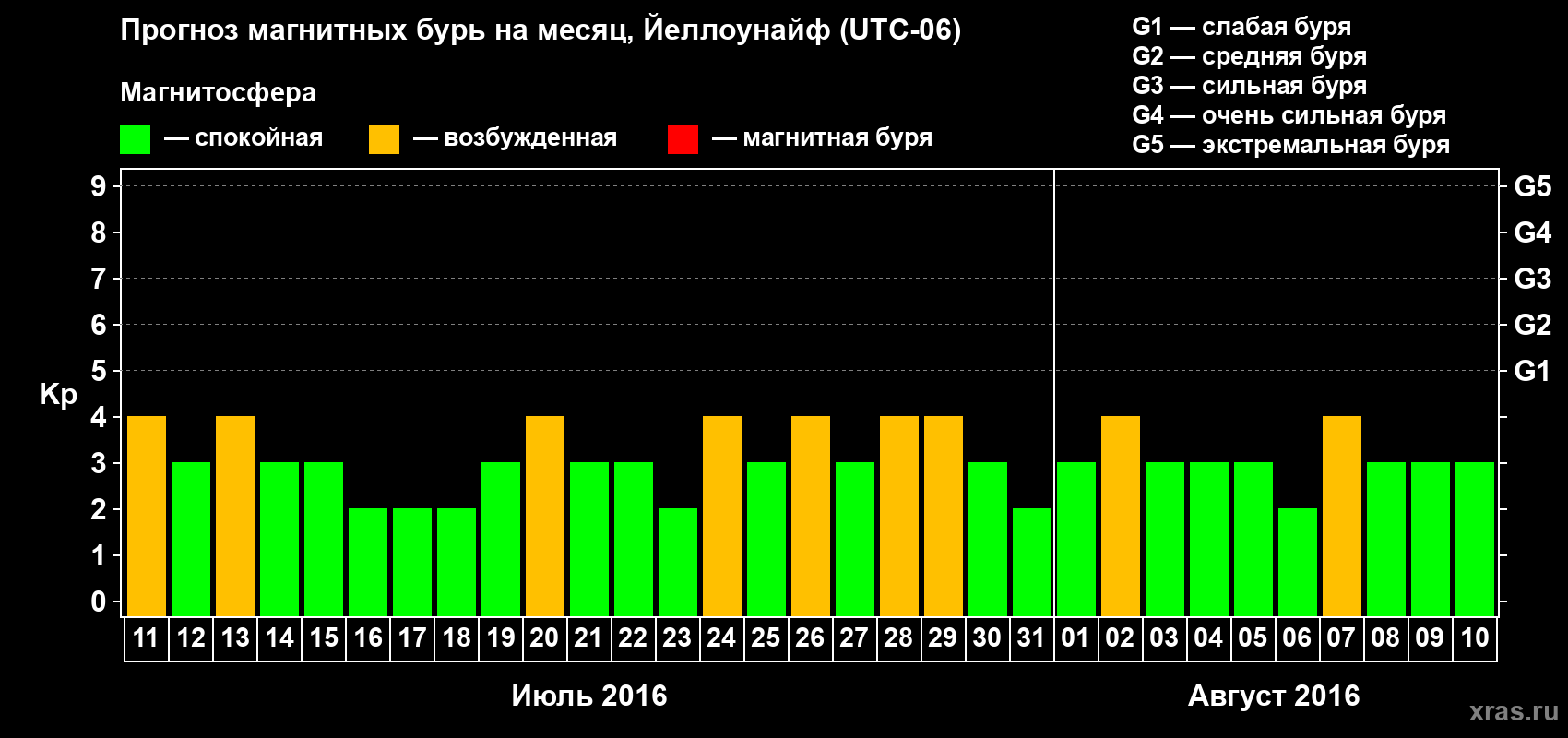 Прогноз максимального суточного геомагнитного индекса Kp на <b>1 месяц</b> (31 день) <b>с 11 июля по 10 августа 2016 г</b>
