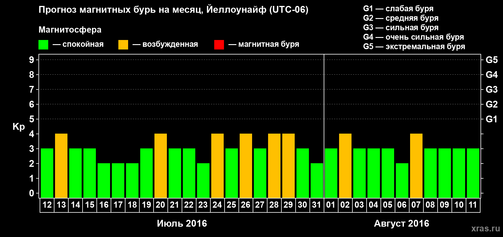 Прогноз максимального суточного геомагнитного индекса Kp на <b>1 месяц</b> (31 день) <b>с 12 июля по 11 августа 2016 г</b>