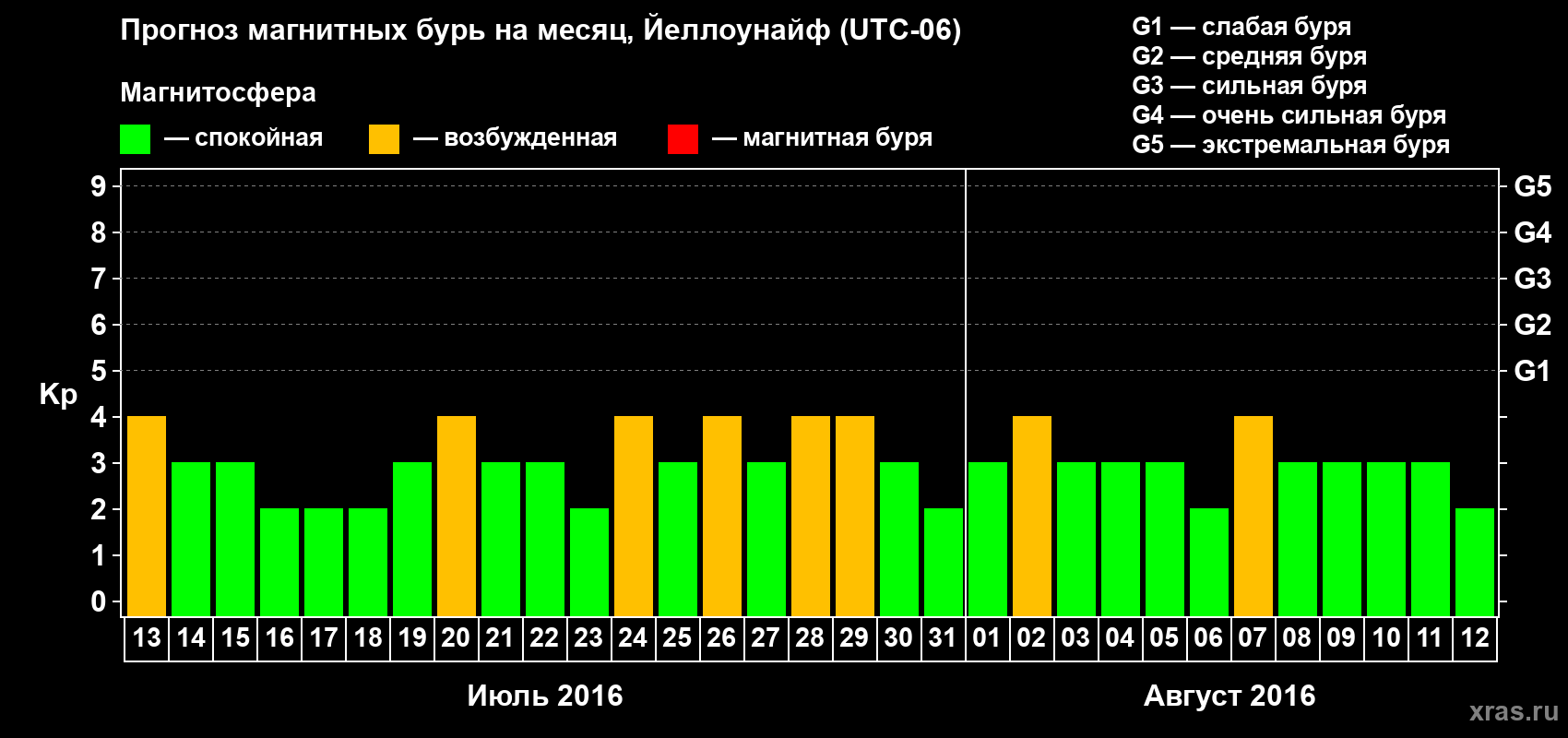 Прогноз максимального суточного геомагнитного индекса Kp на <b>1 месяц</b> (31 день) <b>с 13 июля по 12 августа 2016 г</b>