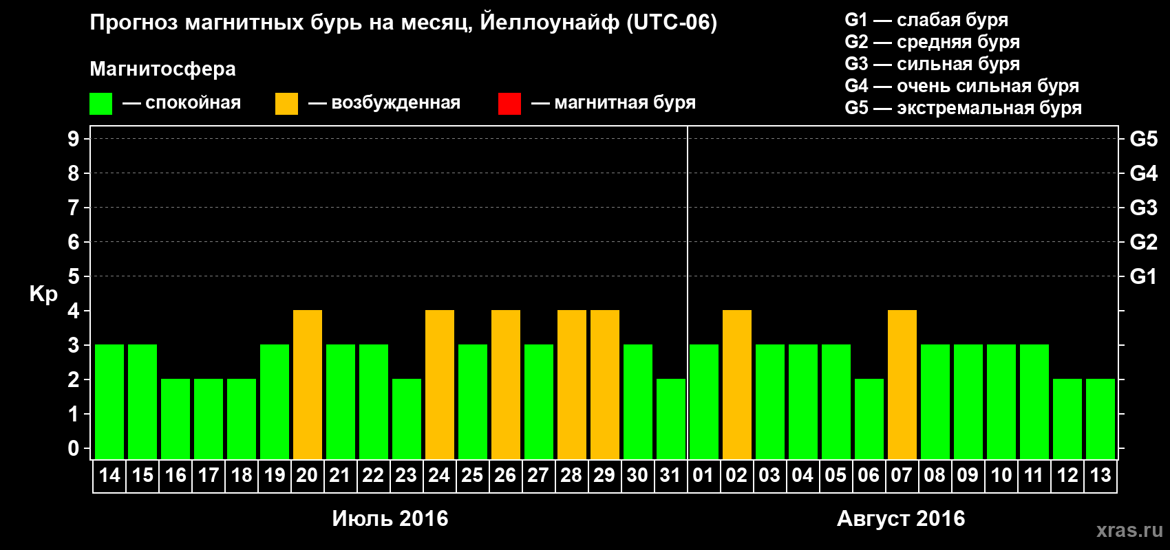Прогноз максимального суточного геомагнитного индекса Kp на <b>1 месяц</b> (31 день) <b>с 14 июля по 13 августа 2016 г</b>