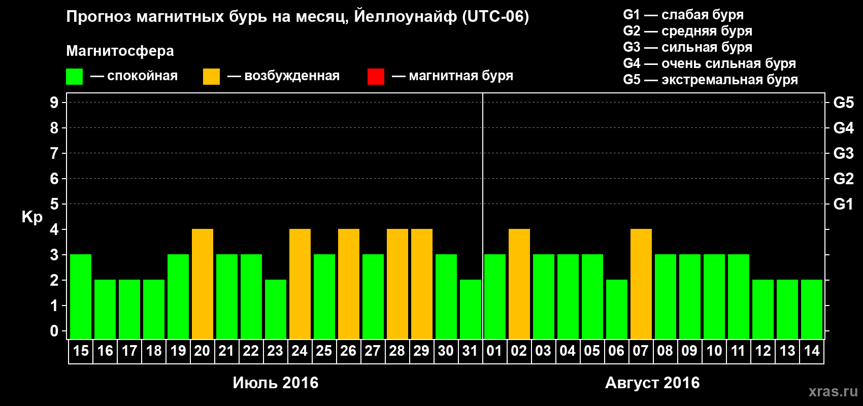 Прогноз максимального суточного геомагнитного индекса Kp на <b>1 месяц</b> (31 день) <b>с 15 июля по 14 августа 2016 г</b>