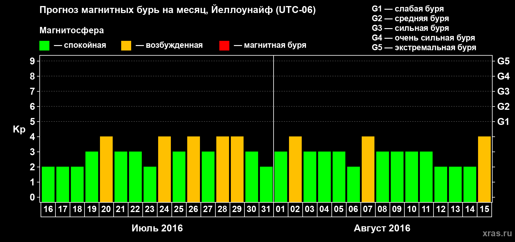 Прогноз максимального суточного геомагнитного индекса Kp на <b>1 месяц</b> (31 день) <b>с 16 июля по 15 августа 2016 г</b>