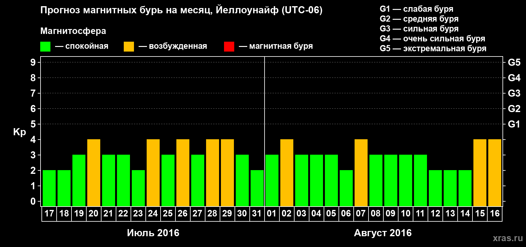 Прогноз максимального суточного геомагнитного индекса Kp на <b>1 месяц</b> (31 день) <b>с 17 июля по 16 августа 2016 г</b>