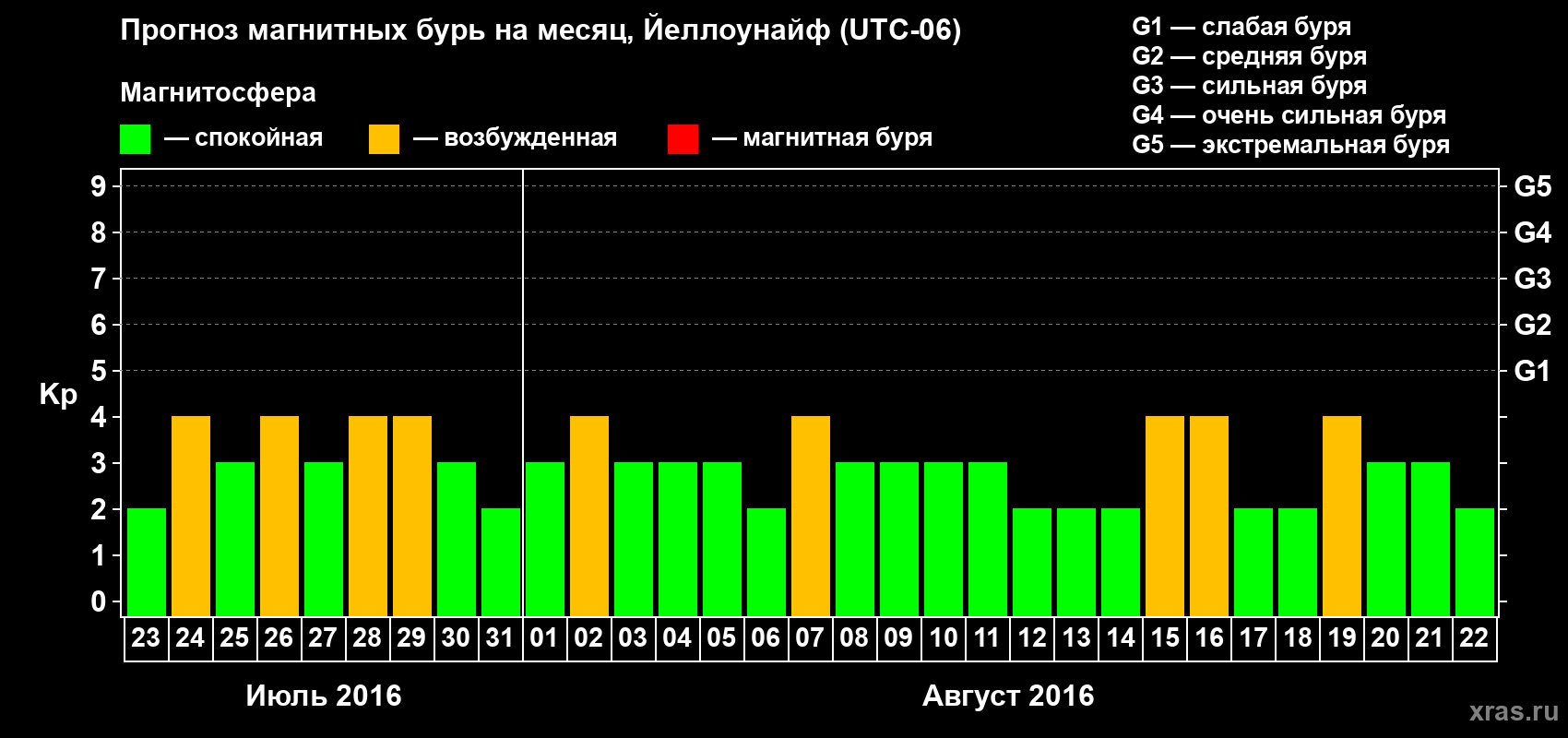 Прогноз максимального суточного геомагнитного индекса Kp на <b>1 месяц</b> (31 день) <b>с 23 июля по 22 августа 2016 г</b>