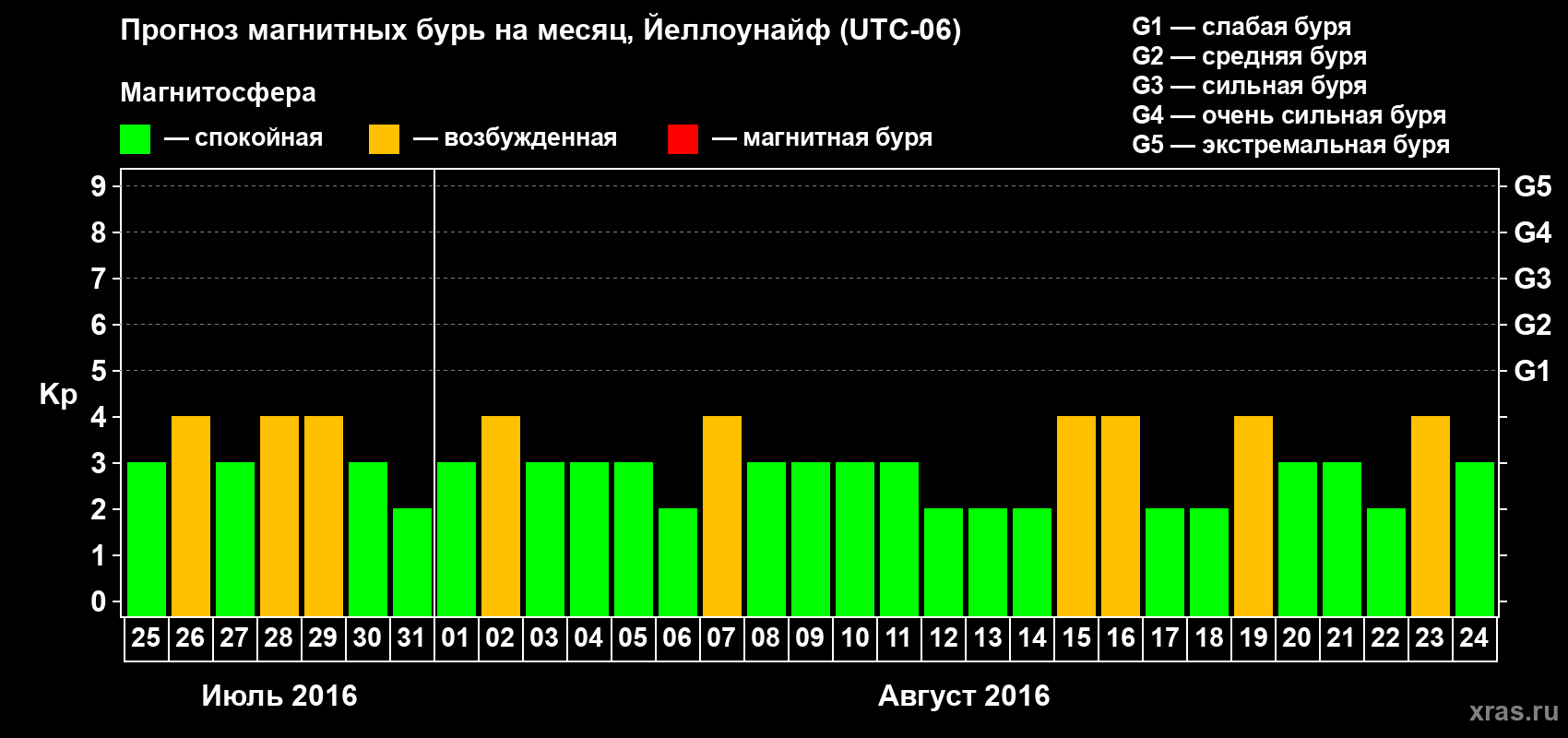 Прогноз максимального суточного геомагнитного индекса Kp на <b>1 месяц</b> (31 день) <b>с 25 июля по 24 августа 2016 г</b>