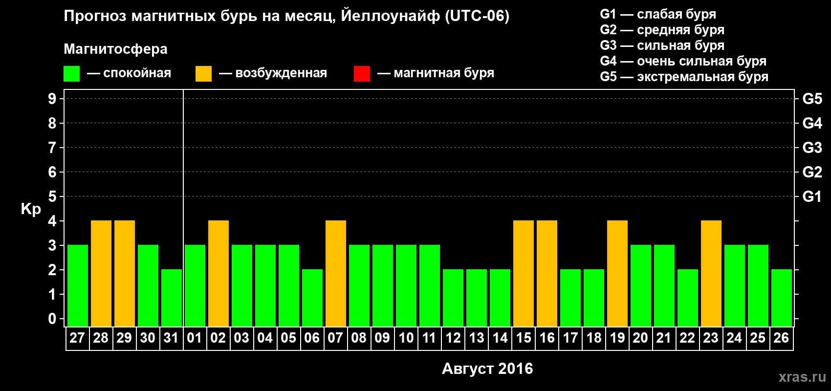 Прогноз максимального суточного геомагнитного индекса Kp на <b>1 месяц</b> (31 день) <b>с 27 июля по 26 августа 2016 г</b>
