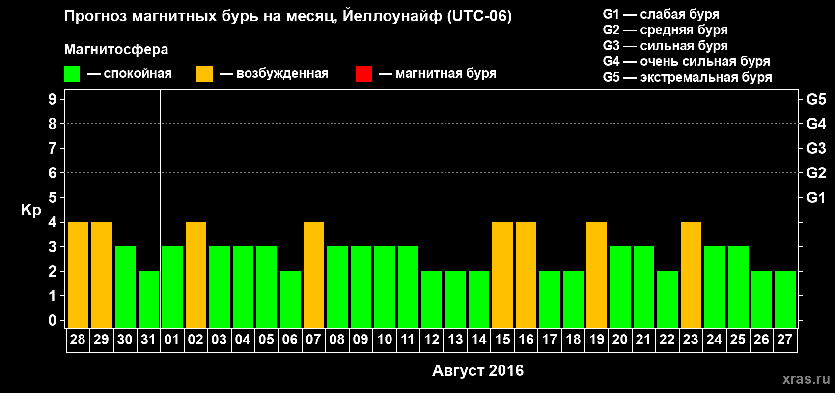 Прогноз максимального суточного геомагнитного индекса Kp на <b>1 месяц</b> (31 день) <b>с 28 июля по 27 августа 2016 г</b>