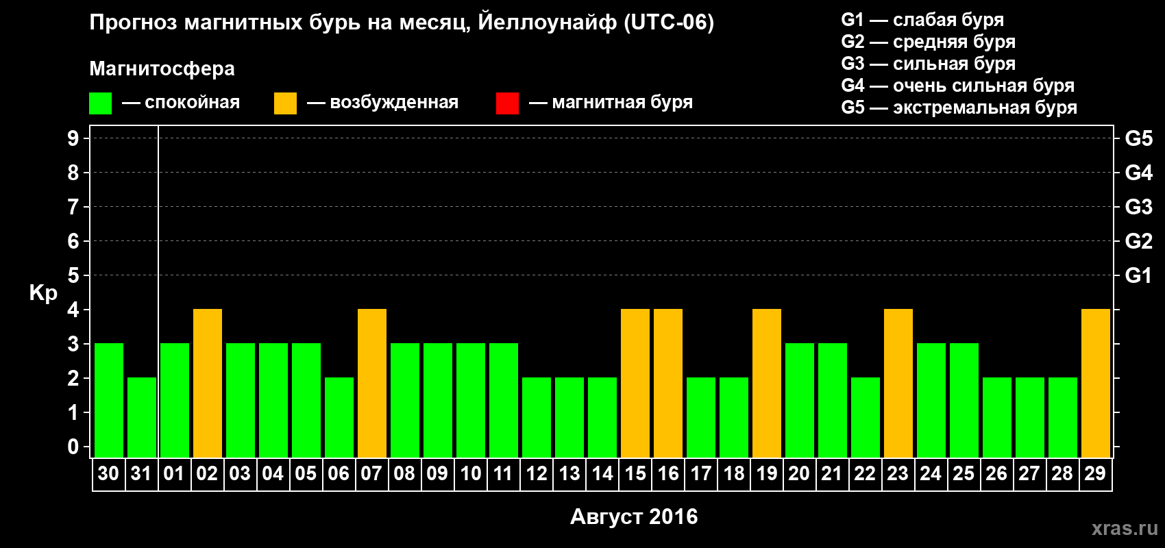 Прогноз максимального суточного геомагнитного индекса Kp на <b>1 месяц</b> (31 день) <b>с 30 июля по 29 августа 2016 г</b>