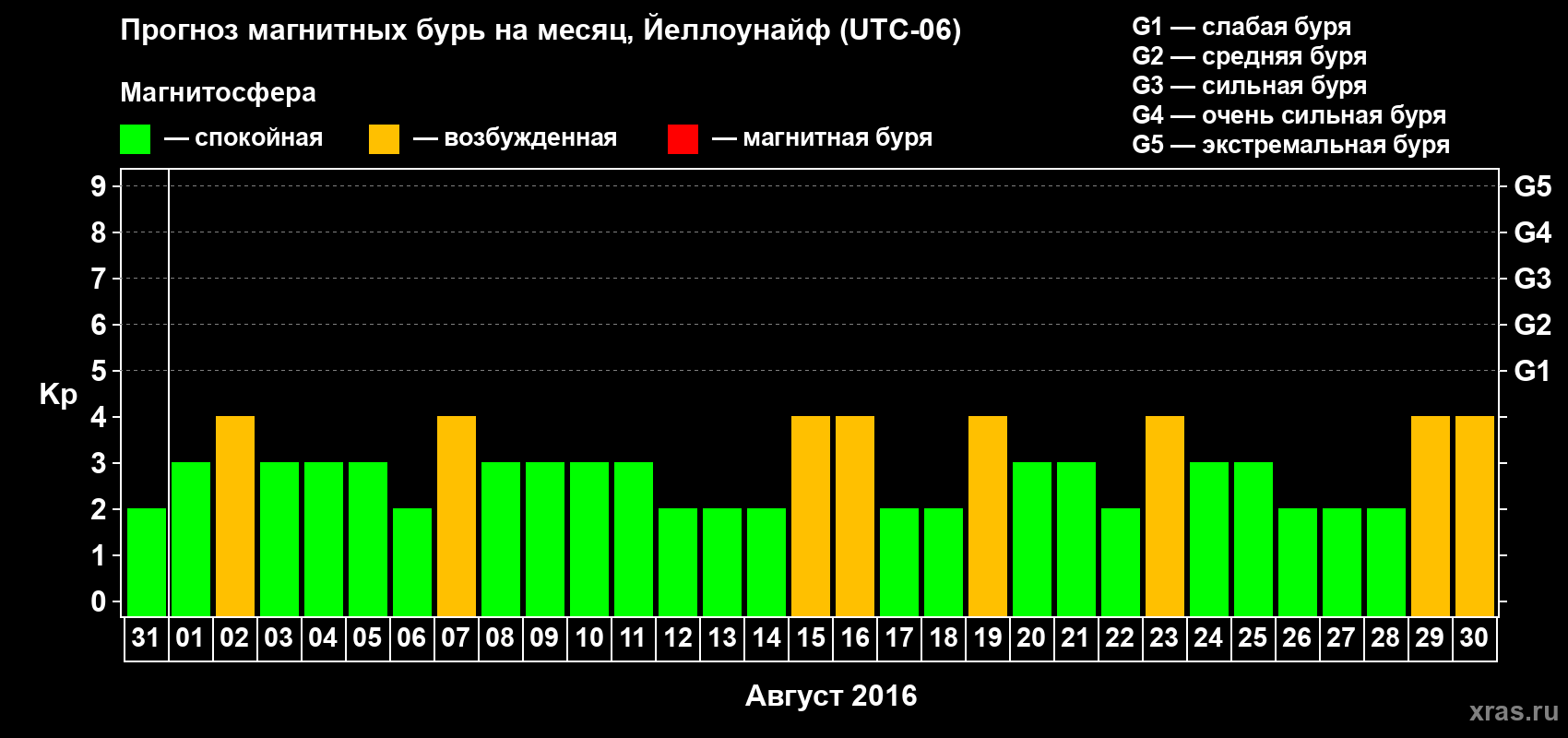Прогноз максимального суточного геомагнитного индекса Kp на <b>1 месяц</b> (31 день) <b>с 31 июля по 30 августа 2016 г</b>