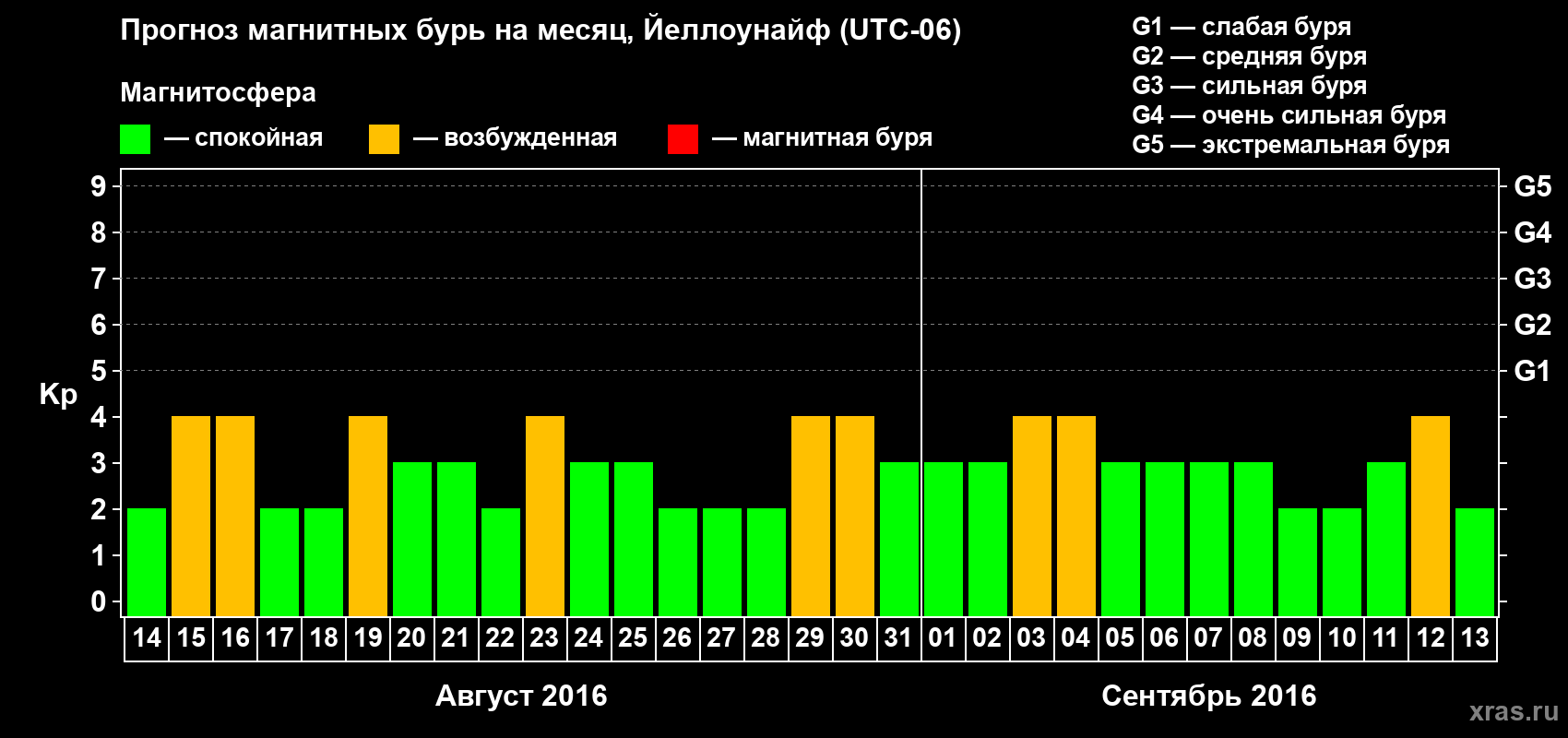 Прогноз максимального суточного геомагнитного индекса Kp на <b>1 месяц</b> (31 день) <b>с 14 августа по 13 сентября 2016 г</b>