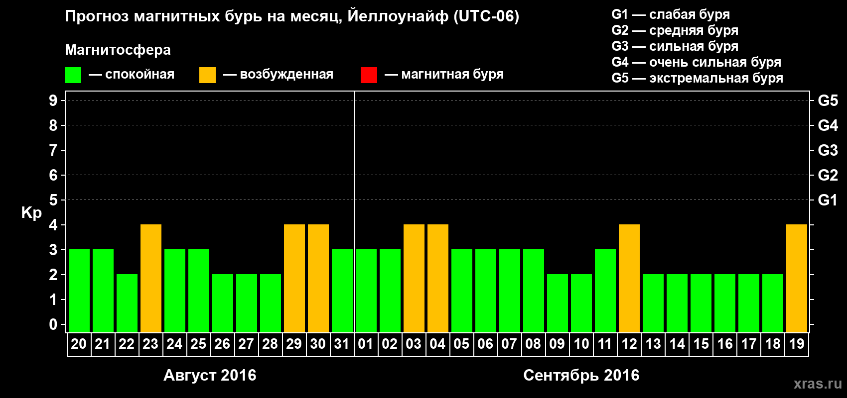 Прогноз максимального суточного геомагнитного индекса Kp на <b>1 месяц</b> (31 день) <b>с 20 августа по 19 сентября 2016 г</b>