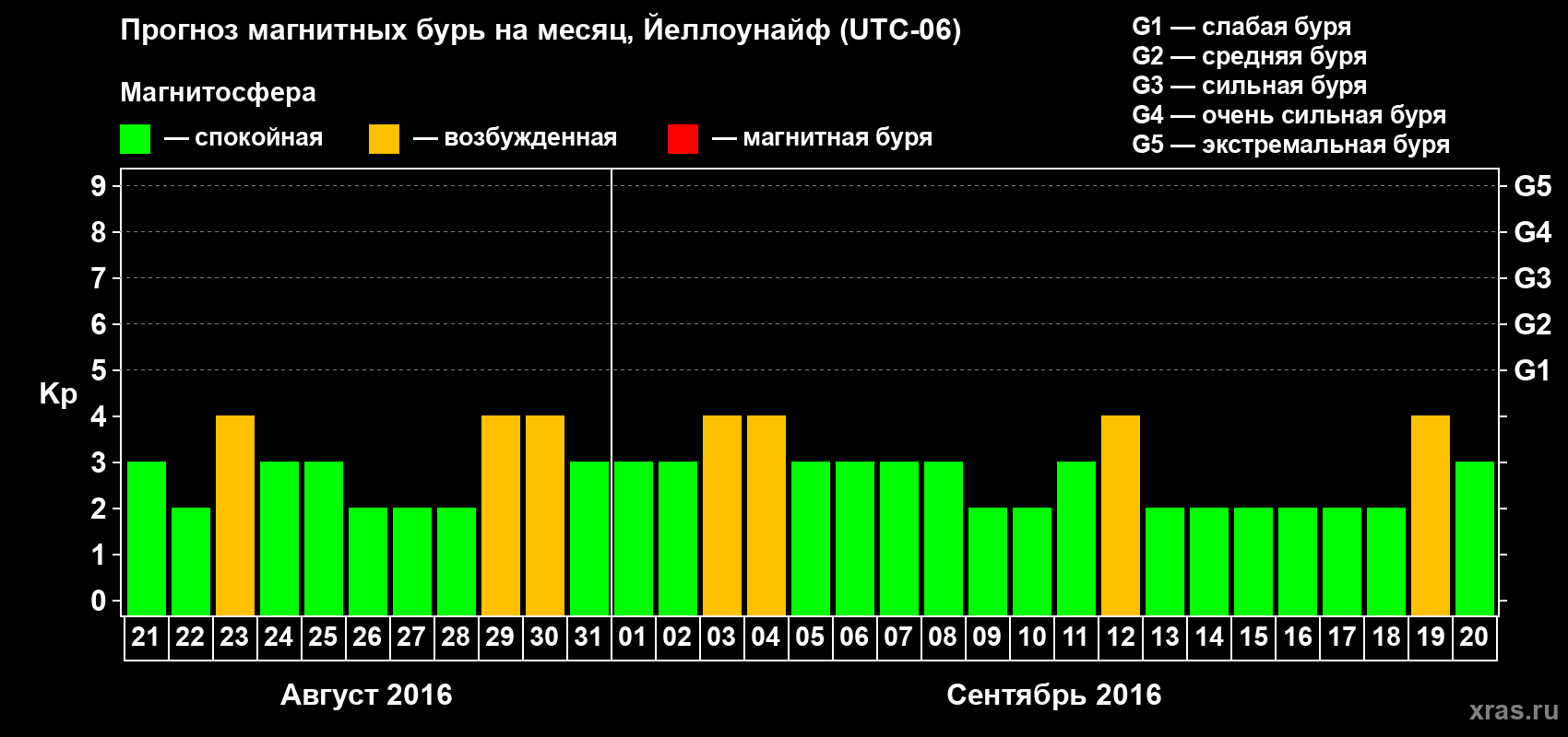 Прогноз максимального суточного геомагнитного индекса Kp на <b>1 месяц</b> (31 день) <b>с 21 августа по 20 сентября 2016 г</b>