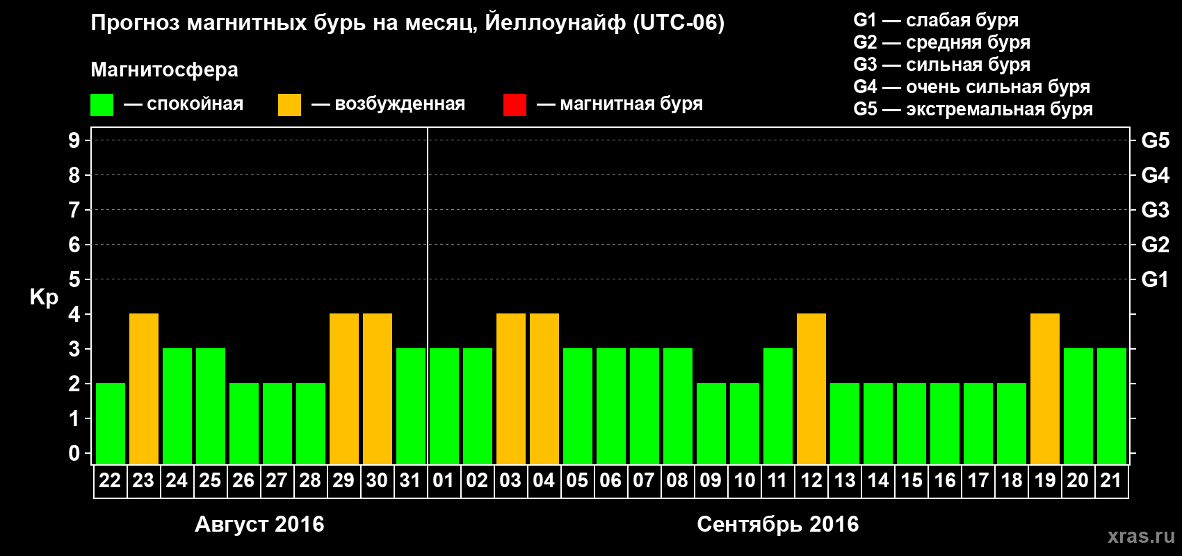 Прогноз максимального суточного геомагнитного индекса Kp на <b>1 месяц</b> (31 день) <b>с 22 августа по 21 сентября 2016 г</b>