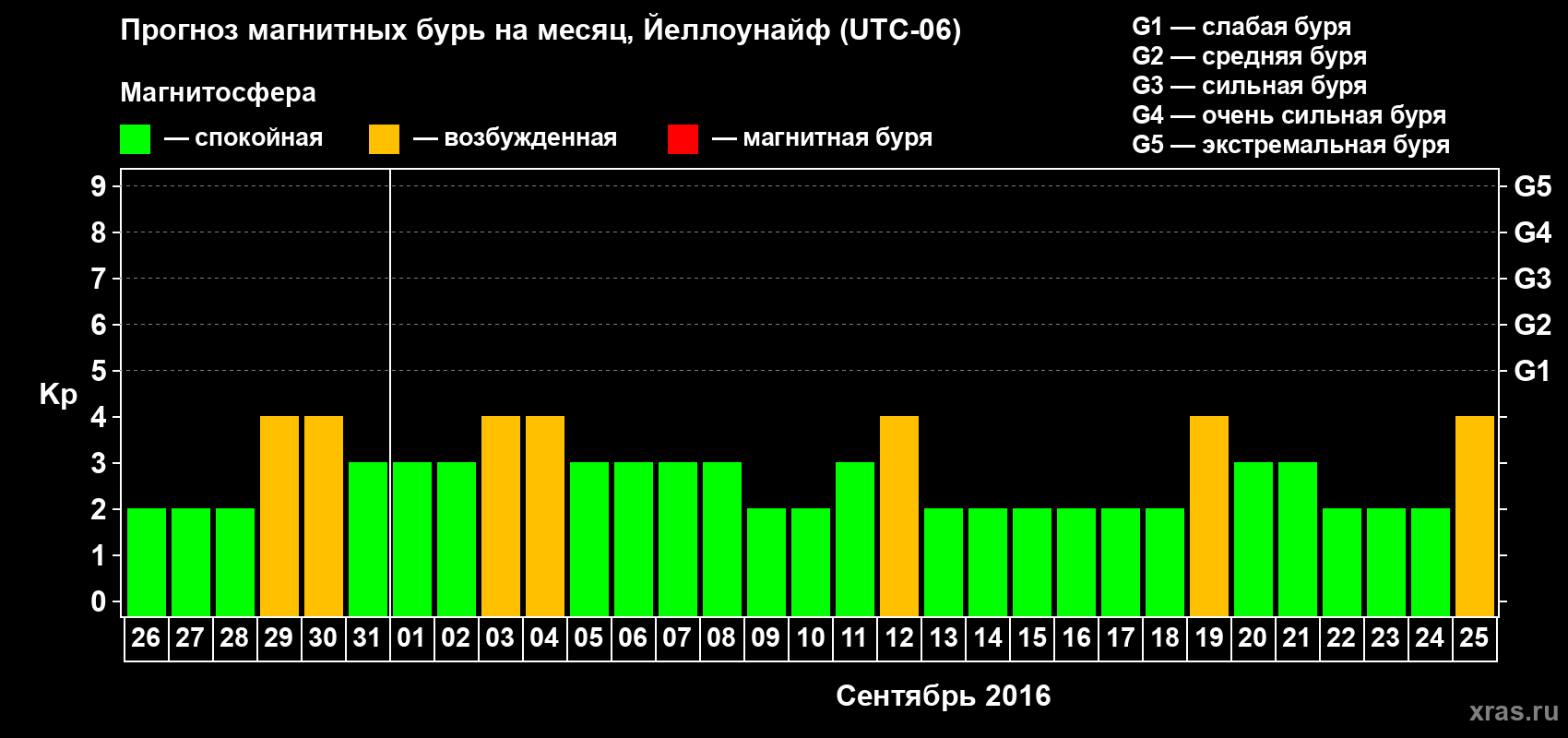 Прогноз максимального суточного геомагнитного индекса Kp на <b>1 месяц</b> (31 день) <b>с 26 августа по 25 сентября 2016 г</b>