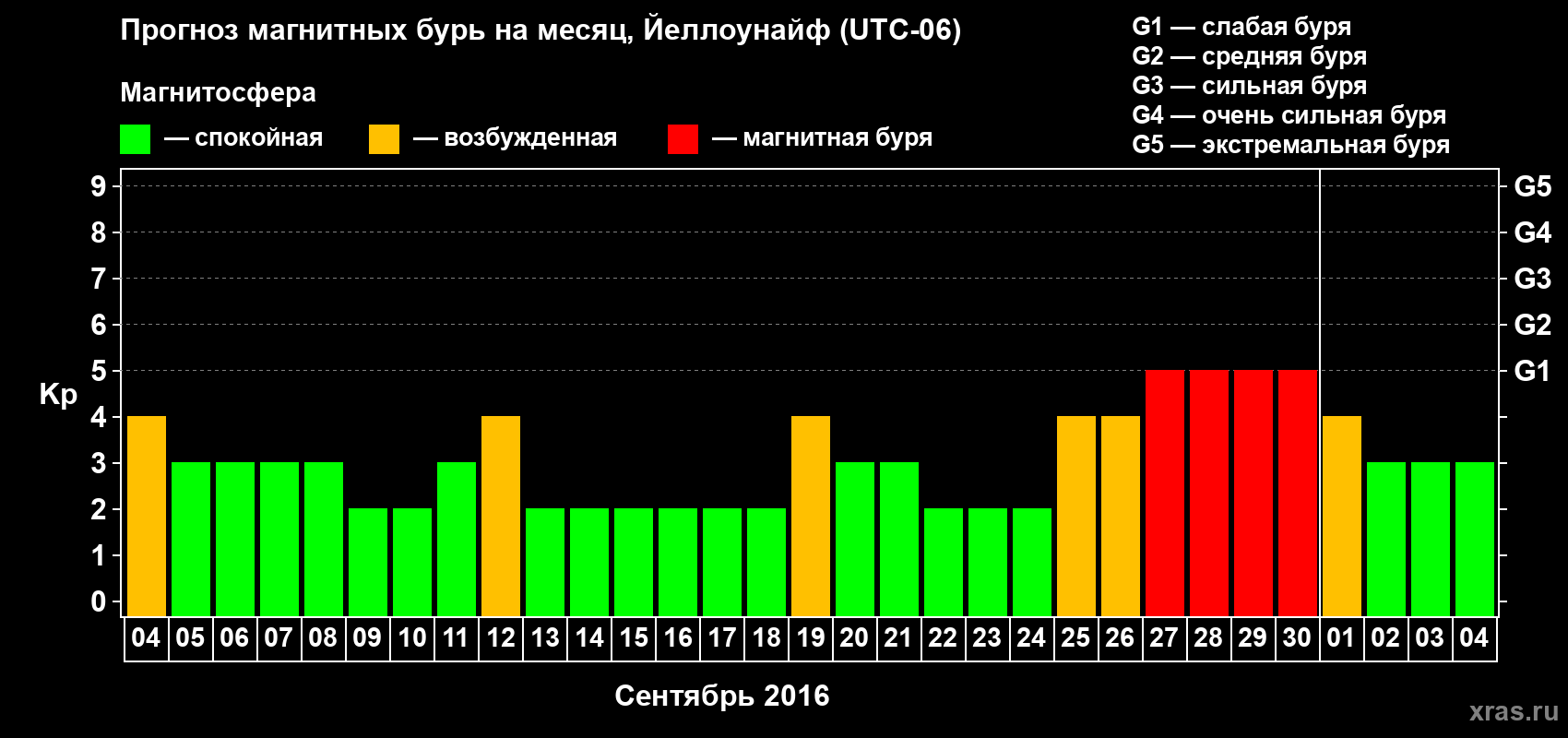 Прогноз максимального суточного геомагнитного индекса Kp на <b>1 месяц</b> (31 день) <b>с 04 сентября по 04 октября 2016 г</b>