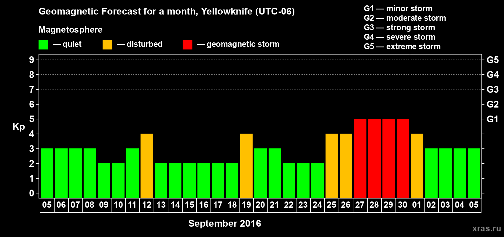 Forecast of the daily maximal value of geomagnetic index Kp for <b>1 month</b> (31 days) <b>from Sep 05, 2016 to Oct 05, 2016</b>