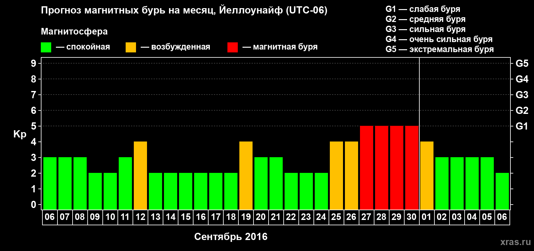 Прогноз максимального суточного геомагнитного индекса Kp на <b>1 месяц</b> (31 день) <b>с 06 сентября по 06 октября 2016 г</b>