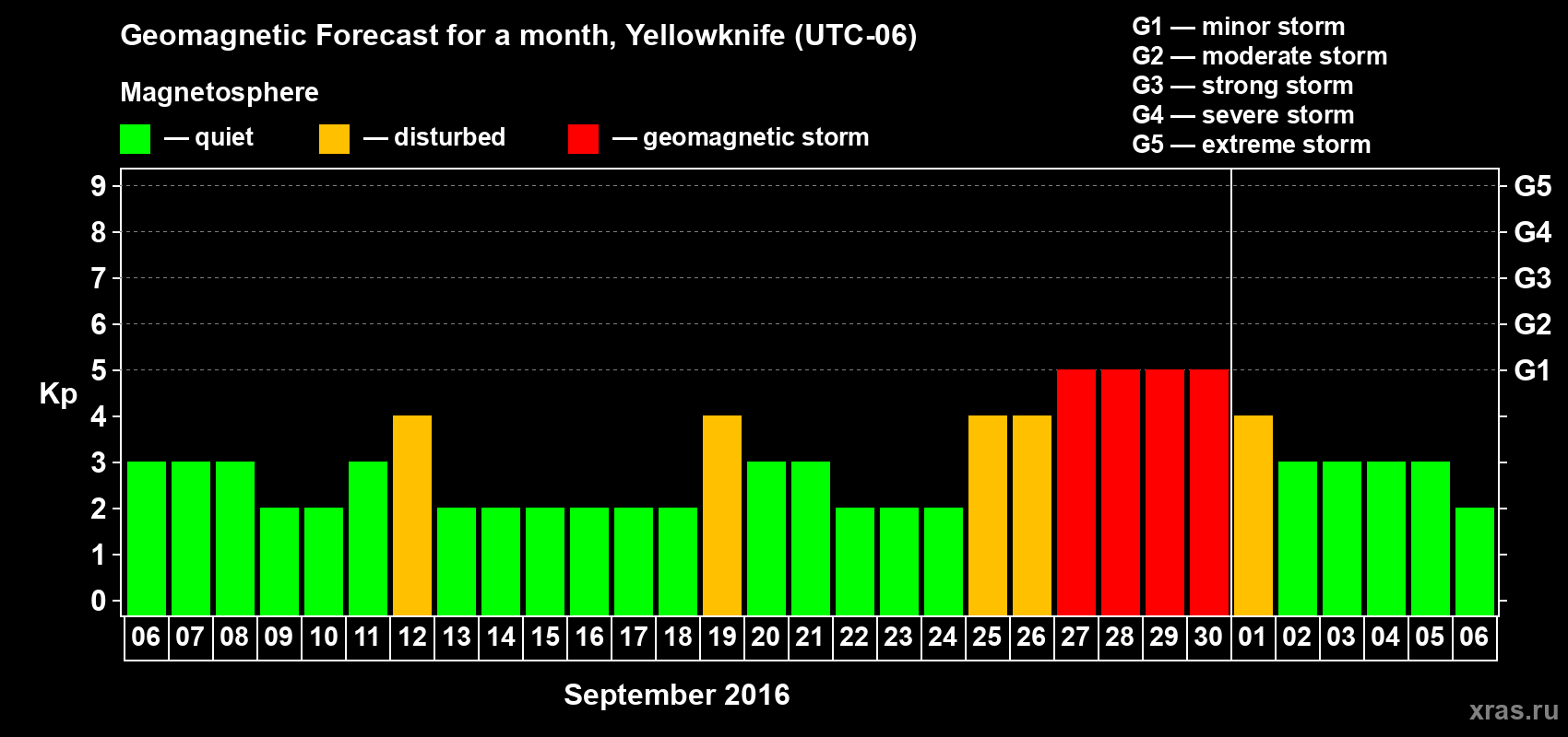Forecast of the daily maximal value of geomagnetic index Kp for <b>1 month</b> (31 days) <b>from Sep 06, 2016 to Oct 06, 2016</b>