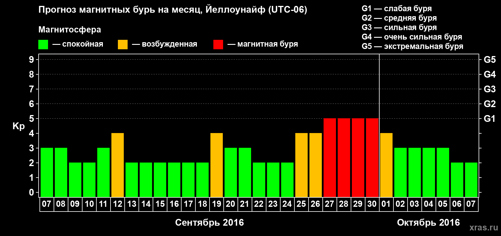 Прогноз максимального суточного геомагнитного индекса Kp на <b>1 месяц</b> (31 день) <b>с 07 сентября по 07 октября 2016 г</b>