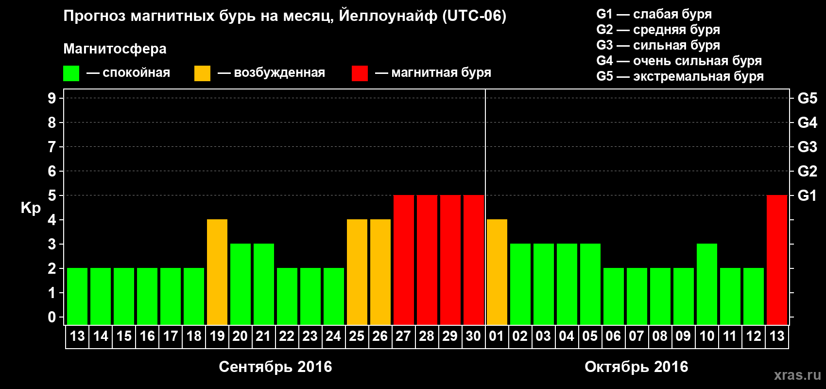 Прогноз максимального суточного геомагнитного индекса Kp на <b>1 месяц</b> (31 день) <b>с 13 сентября по 13 октября 2016 г</b>