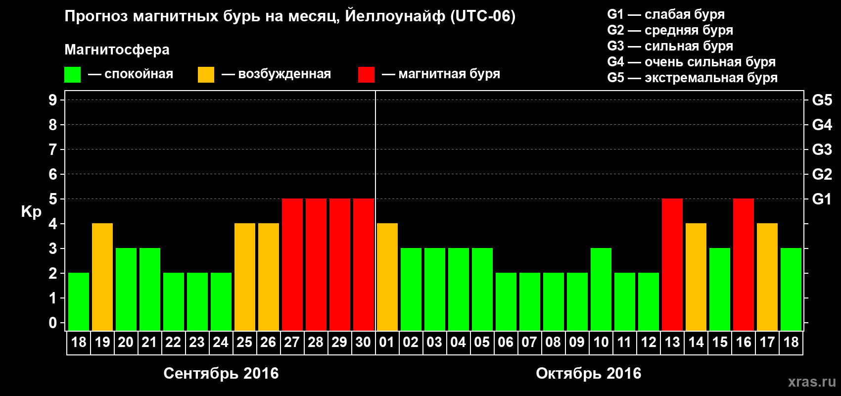 Прогноз максимального суточного геомагнитного индекса Kp на <b>1 месяц</b> (31 день) <b>с 18 сентября по 18 октября 2016 г</b>