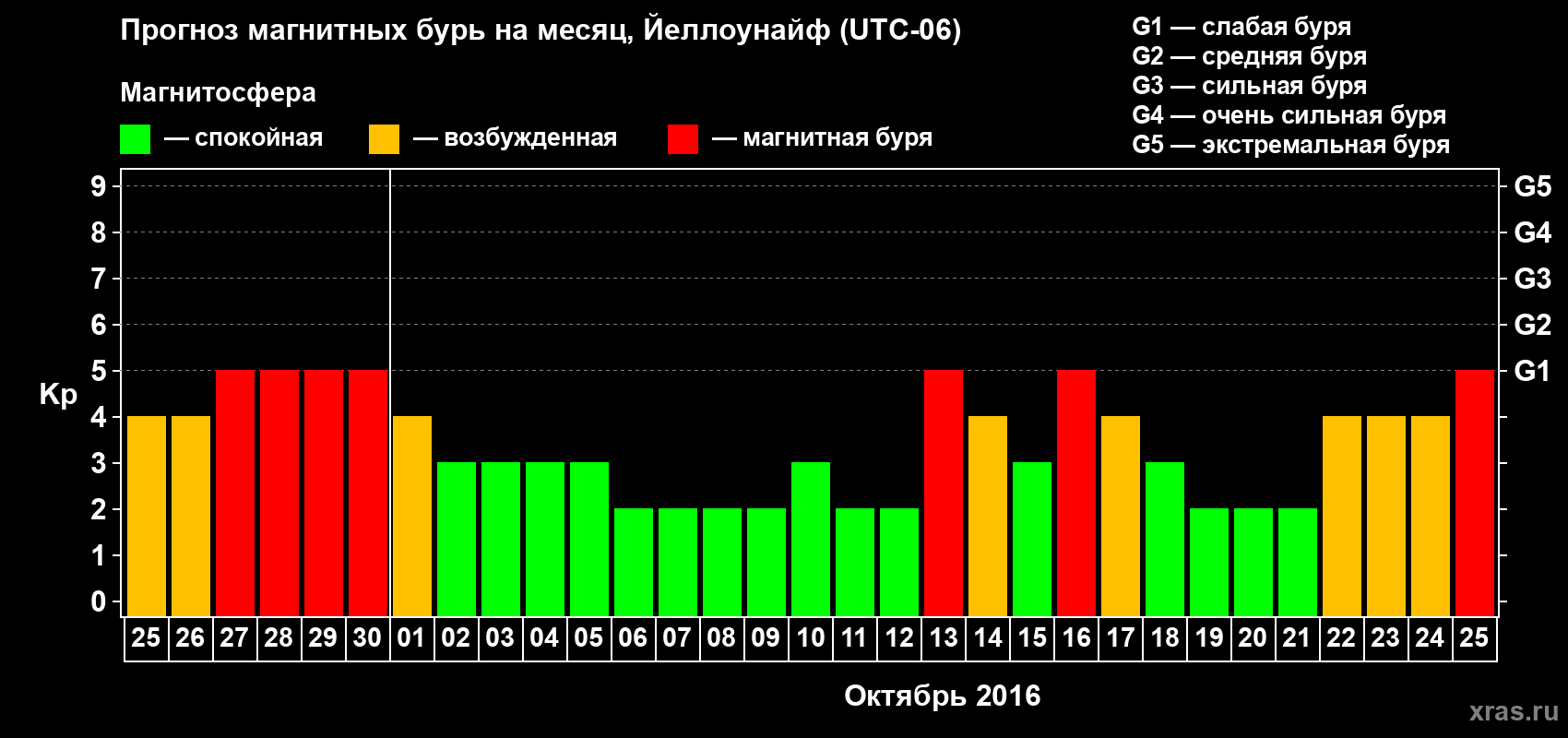 Прогноз максимального суточного геомагнитного индекса Kp на <b>1 месяц</b> (31 день) <b>с 25 сентября по 25 октября 2016 г</b>