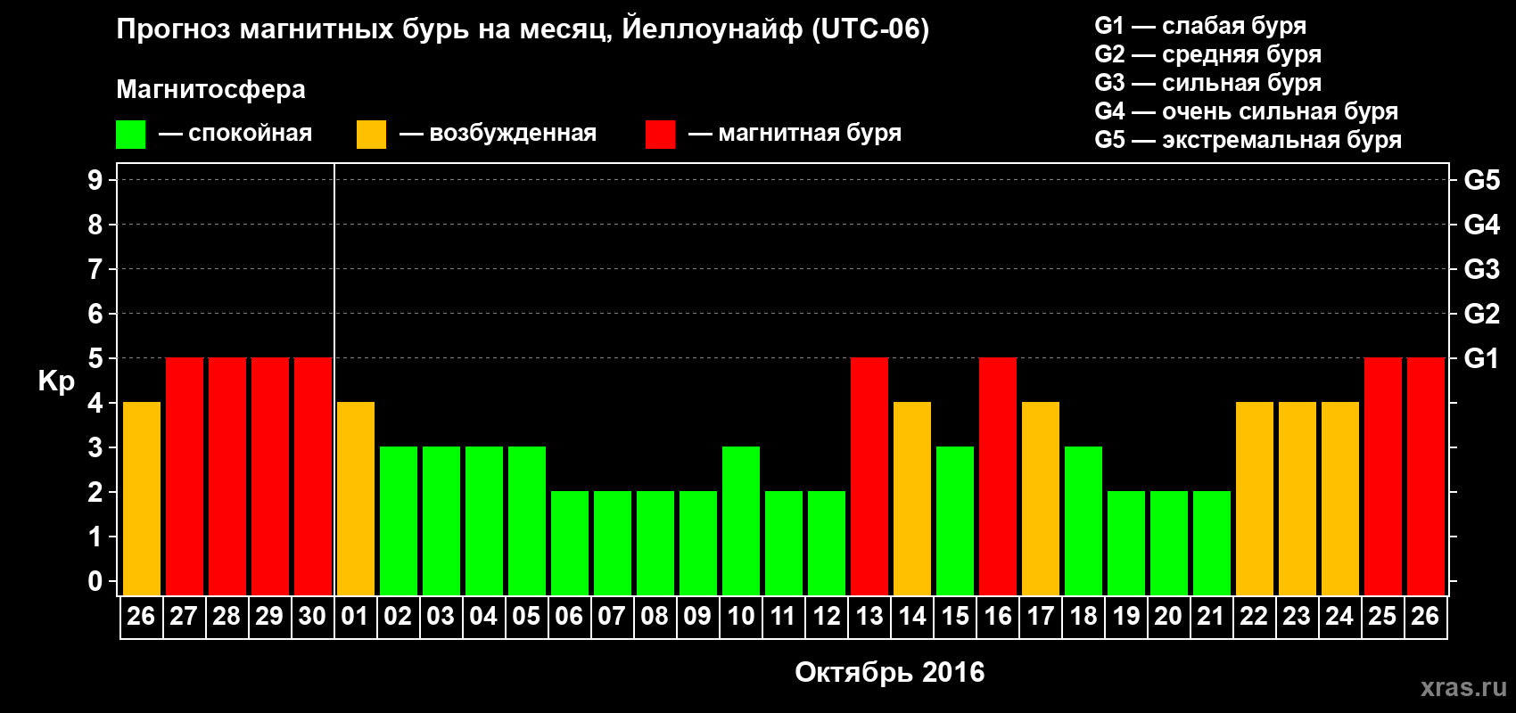 Прогноз максимального суточного геомагнитного индекса Kp на <b>1 месяц</b> (31 день) <b>с 26 сентября по 26 октября 2016 г</b>