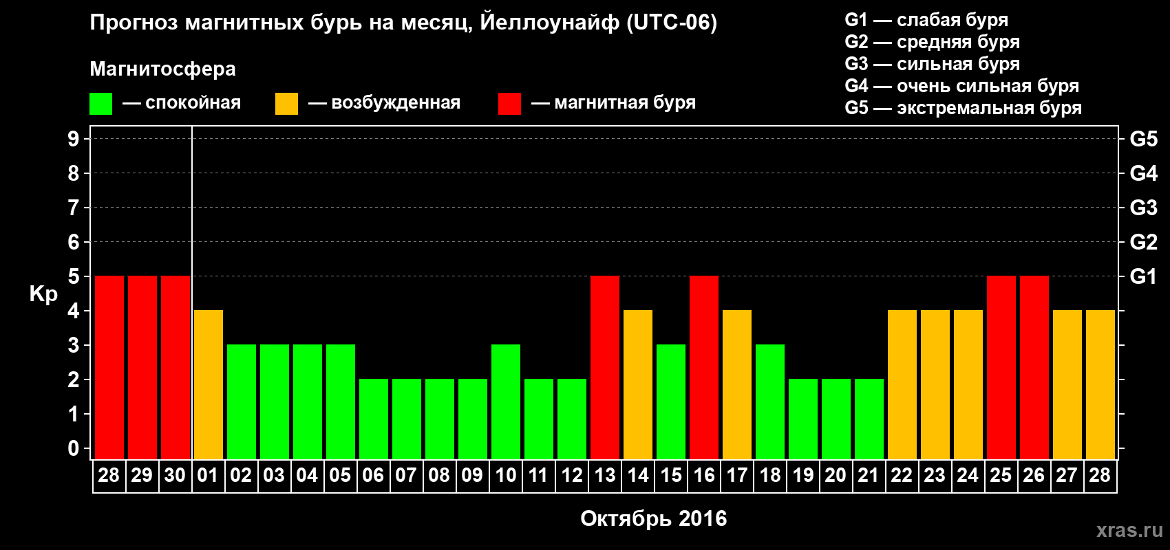 Прогноз максимального суточного геомагнитного индекса Kp на <b>1 месяц</b> (31 день) <b>с 28 сентября по 28 октября 2016 г</b>