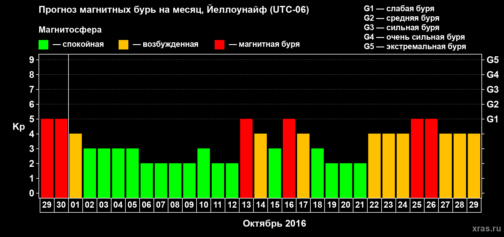 Прогноз максимального суточного геомагнитного индекса Kp на <b>1 месяц</b> (31 день) <b>с 29 сентября по 29 октября 2016 г</b>