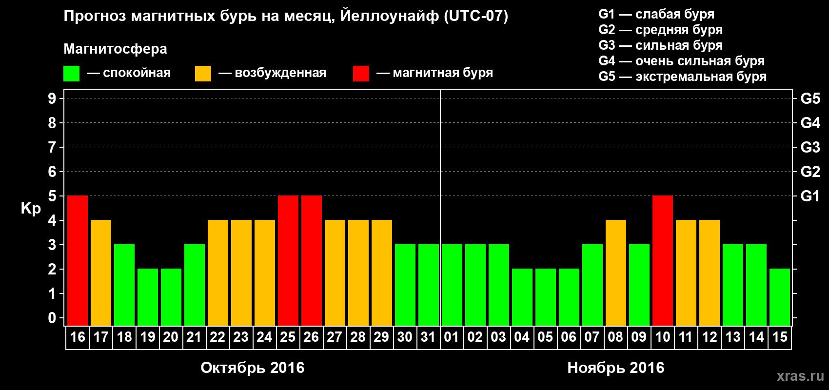 Прогноз максимального суточного геомагнитного индекса Kp на <b>1 месяц</b> (31 день) <b>с 16 октября по 15 ноября 2016 г</b>