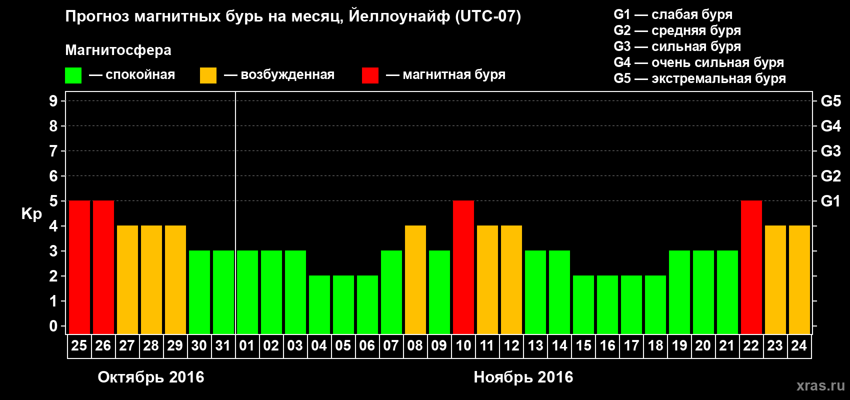Прогноз максимального суточного геомагнитного индекса Kp на <b>1 месяц</b> (31 день) <b>с 25 октября по 24 ноября 2016 г</b>