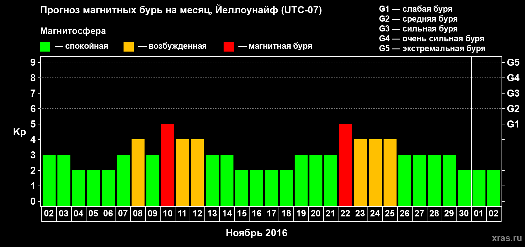 Прогноз максимального суточного геомагнитного индекса Kp на <b>1 месяц</b> (31 день) <b>с 02 ноября по 02 декабря 2016 г</b>
